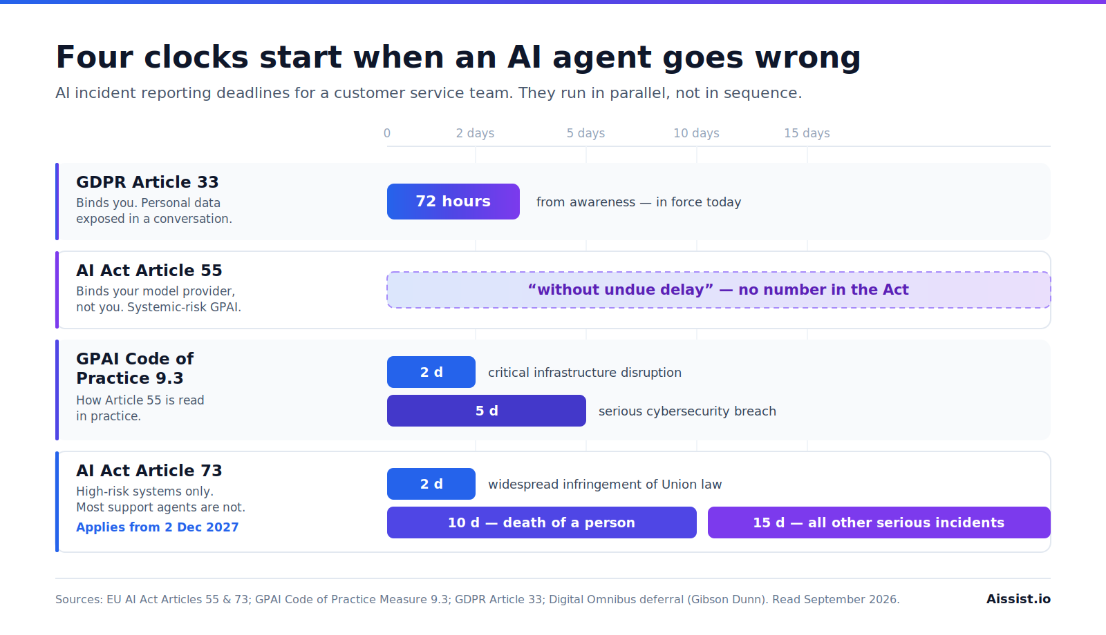 Four AI incident reporting clocks compared: GDPR 72 hours, GPAI Code of Practice 2 to 15 days, EU AI Act Article 73 2 to 15 days, and Article 55 without undue delay