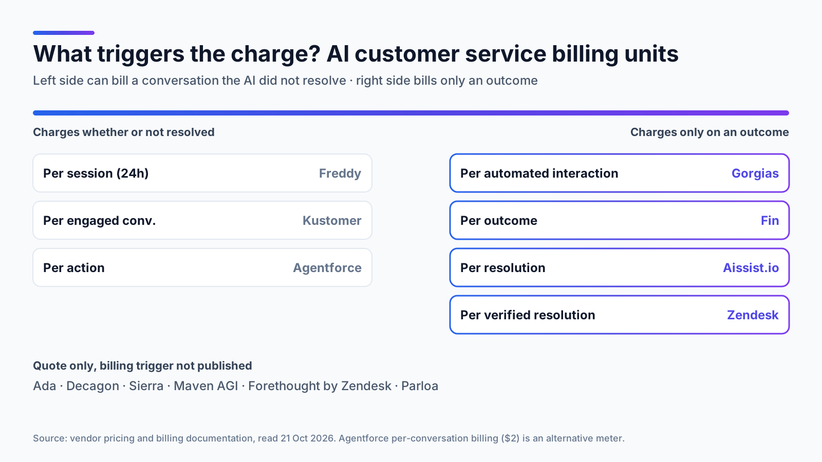 Spectrum of AI customer service billing units from per session to per verified resolution, showing which vendors charge when the AI does not resolve