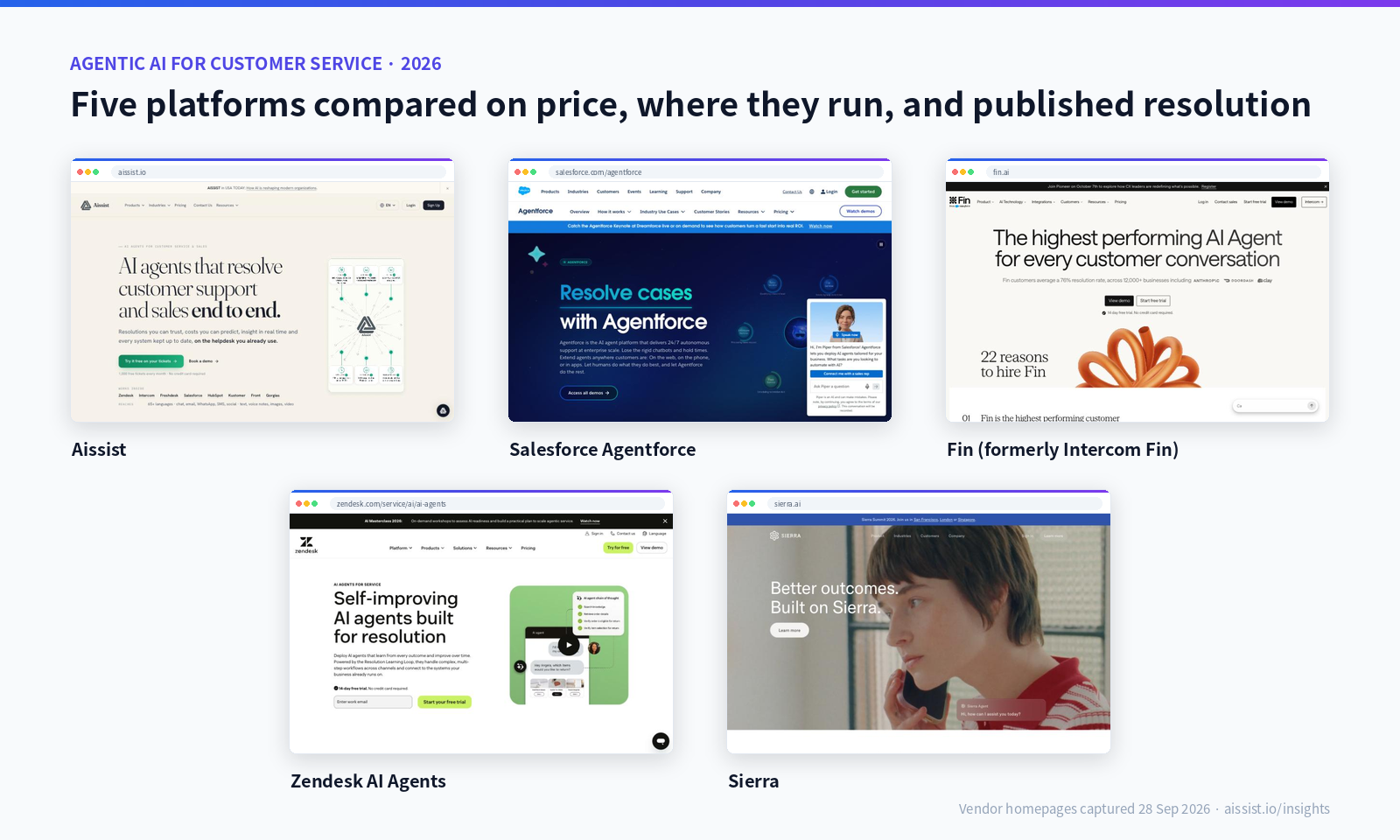 Read article: Best Agentic AI for Customer Service (2026): 5 Compared - AI automation insights by Aissist.io