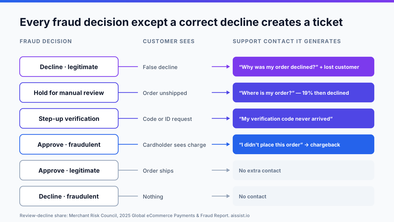 Map of six fraud screening outcomes to the support contacts they generate: false decline, review hold, step-up verification, approved fraud, correct approval and correct decline