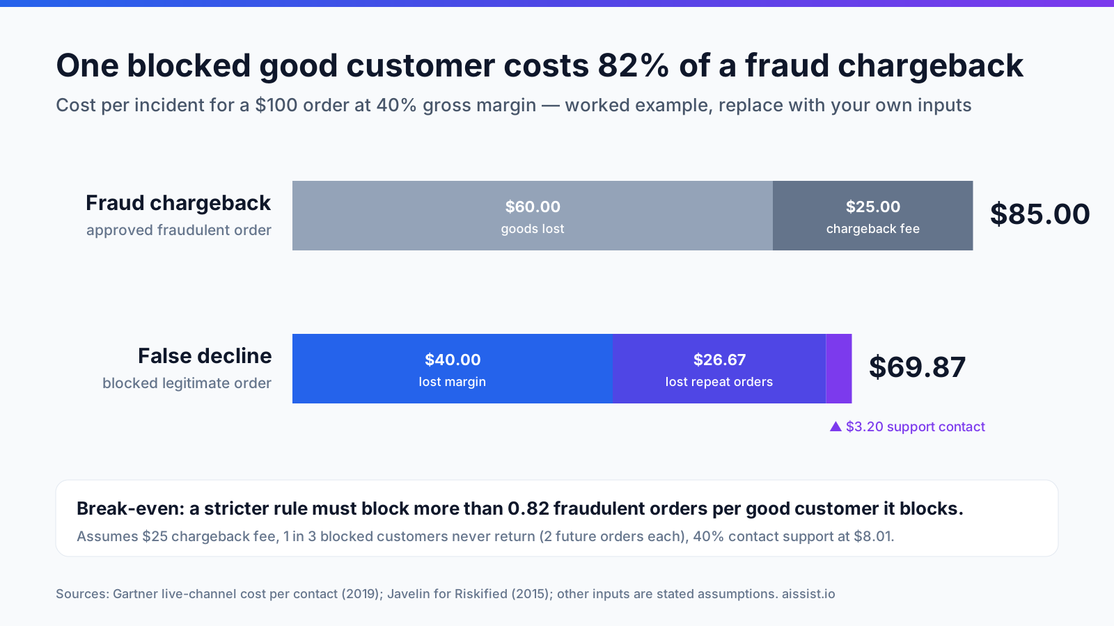 Chart comparing the cost of one false decline (about $70) with one fraud chargeback ($85), broken into lost margin, lost repeat orders and support contact cost