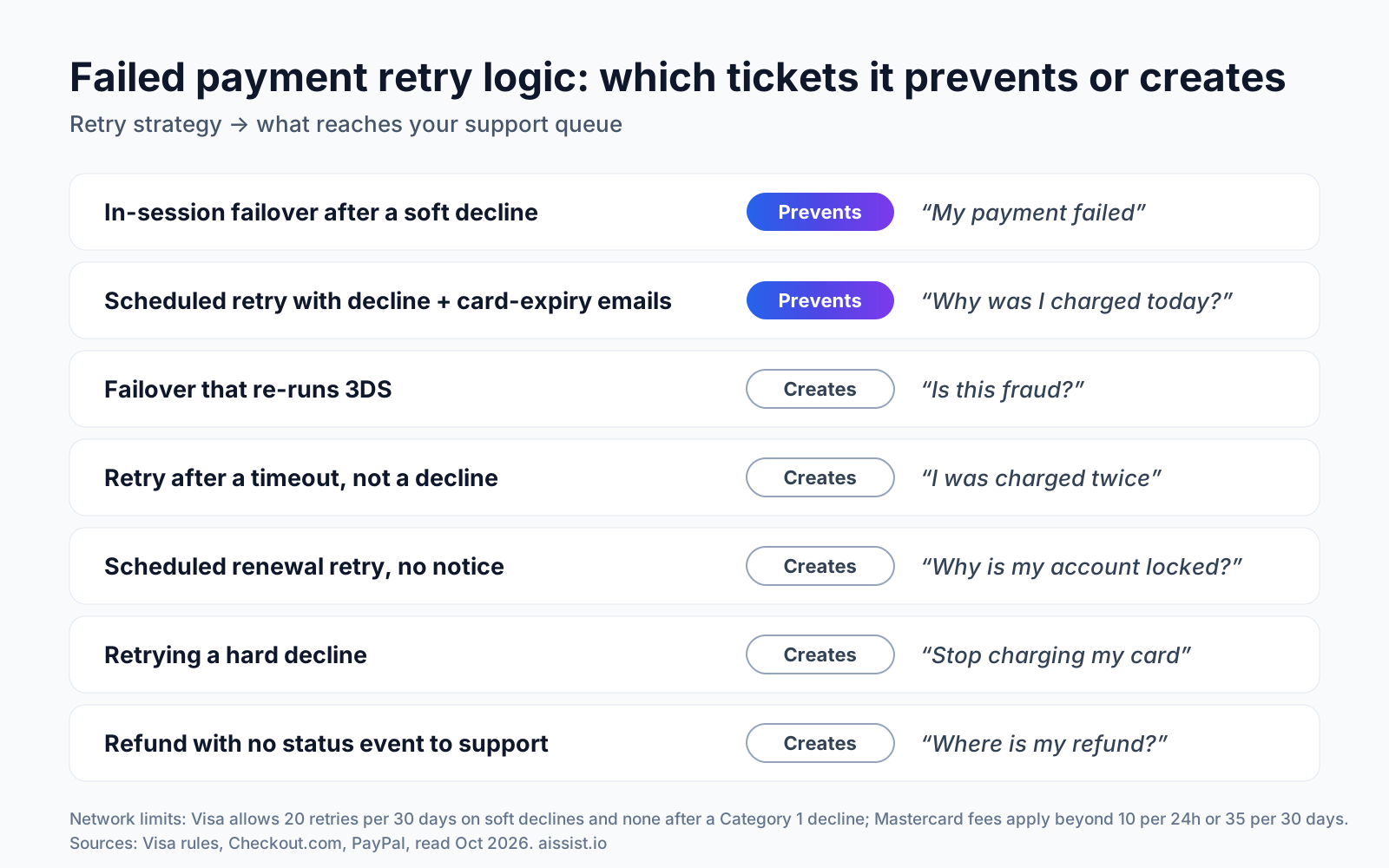 Failed payment retry logic mapped to the support tickets each strategy prevents or creates, from "my payment failed" to "where is my refund?"
