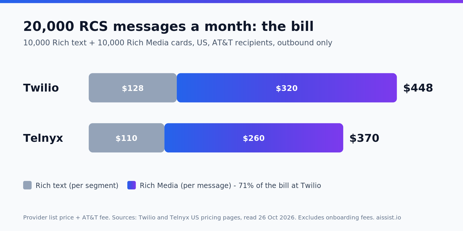 Stacked bar chart of a monthly RCS business messaging bill for 20,000 messages: Twilio $448 and Telnyx $370, with Rich Media cards making up most of the cost