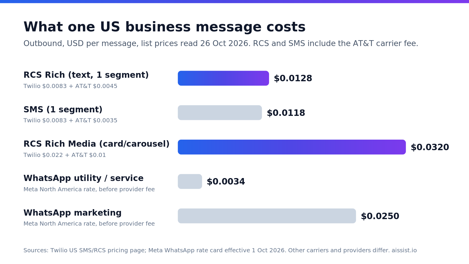 Bar chart comparing the cost of one US business message: RCS Rich $0.0128, SMS $0.0118, RCS Rich Media $0.032, WhatsApp utility $0.0034, WhatsApp marketing $0.025