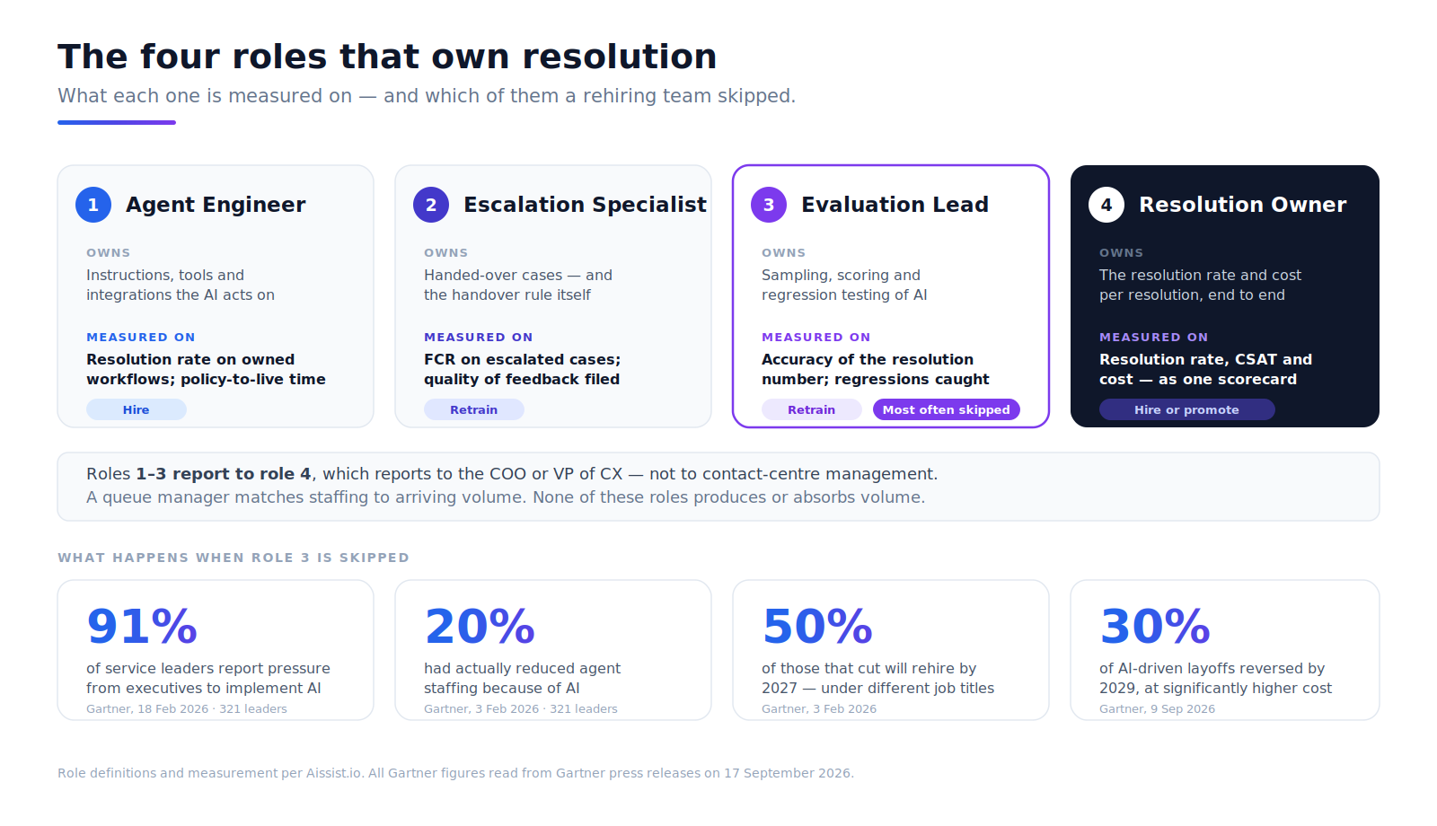 Four AI CX roles mapped to what each one is measured on, with Gartner's 2027 rehiring and 2029 reversal figures