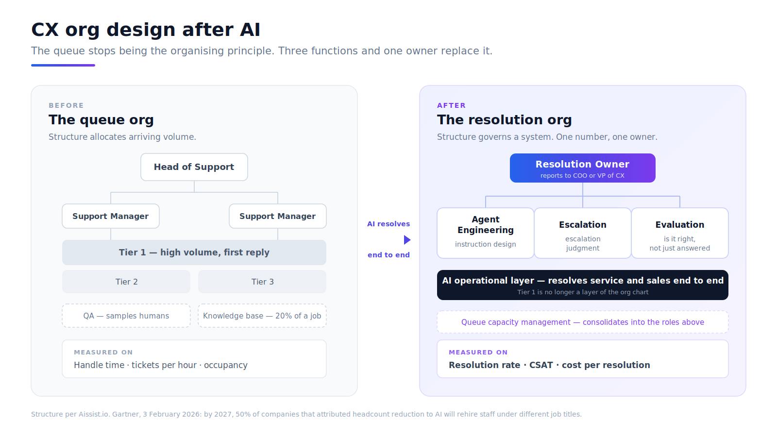 Before-and-after CX org design with AI: a queue-shaped support org of tiers and team leads replaced by a resolution-owner structure with agent engineering, escalation and evaluation reporting to one owner