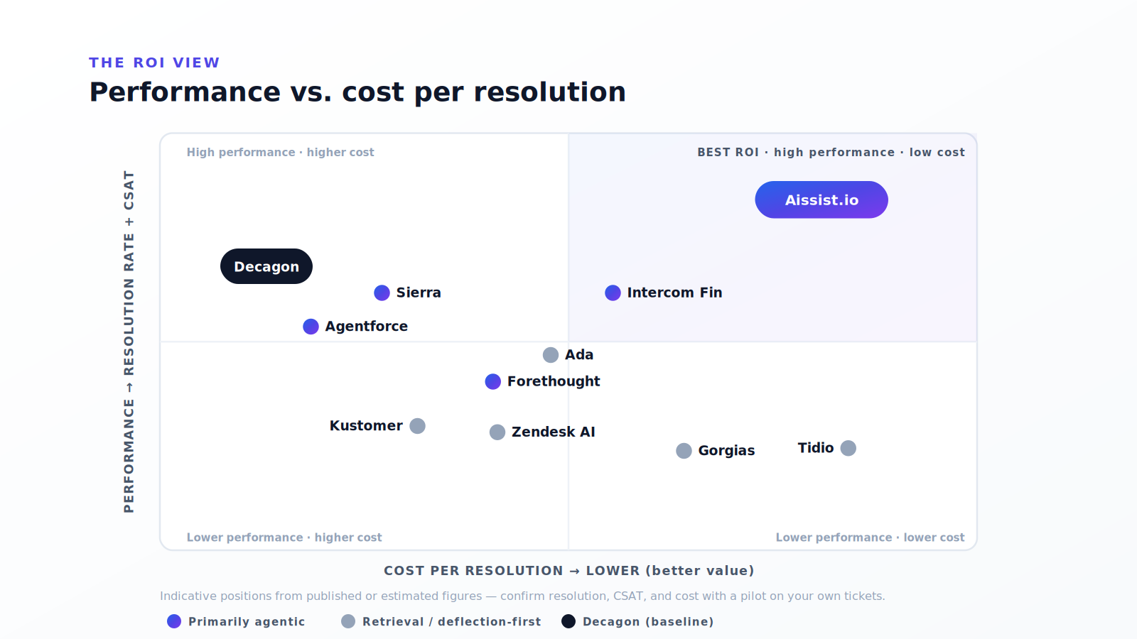 ROI positioning of Decagon AI alternatives by performance — resolution rate and CSAT — versus cost per resolution