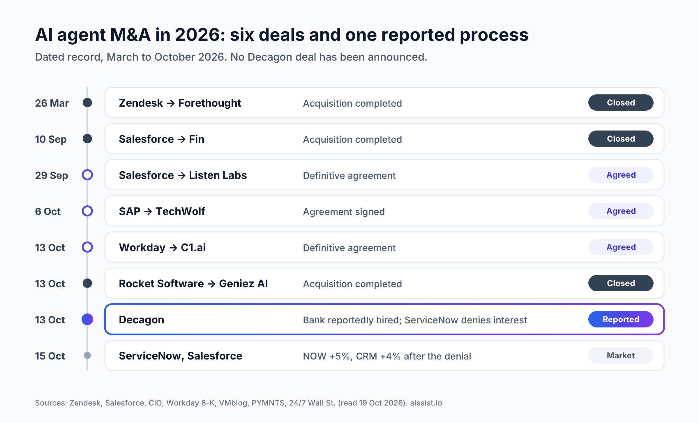 Dated changelog of 2026 AI agent acquisitions, from Zendesk–Forethought in March to the reported Decagon sale process and ServiceNow's denial in October