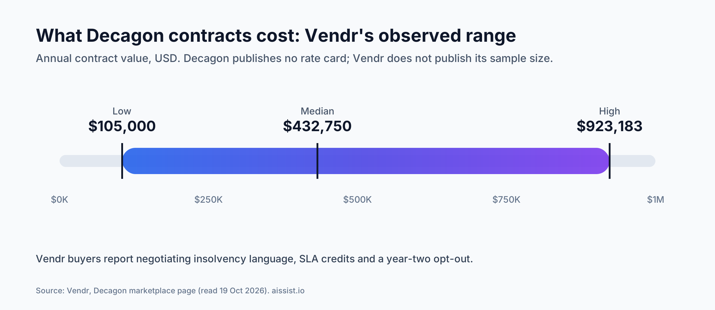 Range of Decagon annual contract values reported by Vendr: $105,000 low, $432,750 median, $923,183 high