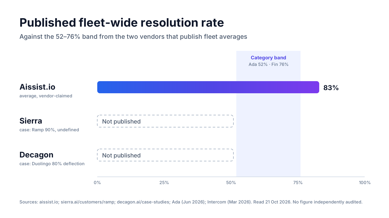 Decagon vs Sierra resolution claims against a 52–76% category band from Ada and Intercom; Aissist 83% average, Sierra and Decagon fleet averages not published