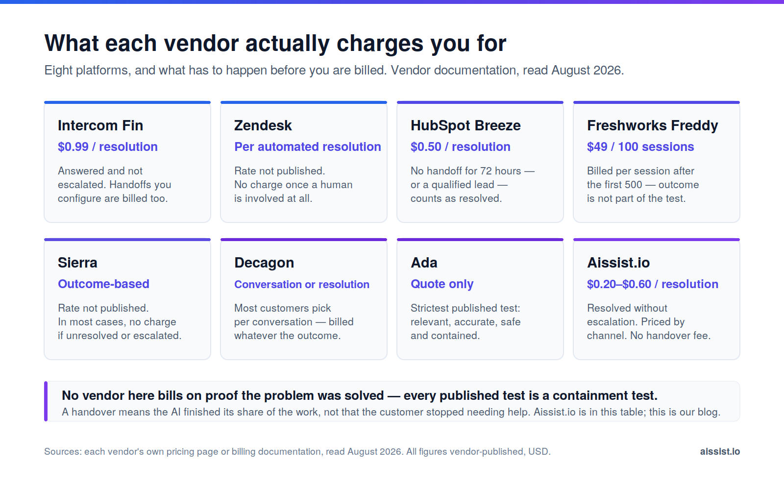 Eight AI customer service vendors and what has to happen before you are billed, including deflection vs resolution rate billing triggers