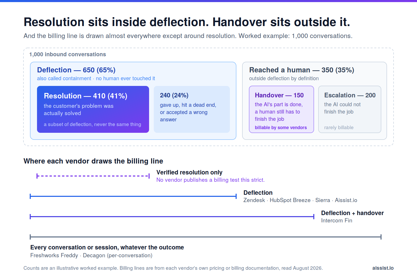 Deflection vs resolution rate as a set diagram: resolution nested inside deflection, handover outside it, with each vendor's billing line marked