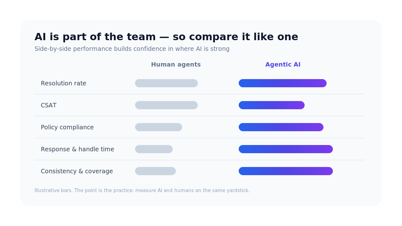 Scorecard comparing agentic AI performance with human agents across resolution, CSAT, compliance and handle time