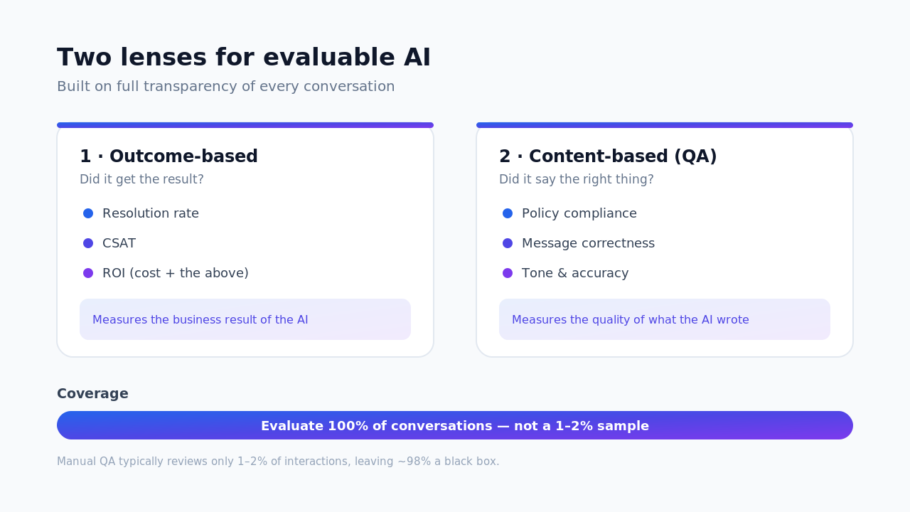 Two lenses for evaluable AI — outcome-based metrics and content-based QA over full transparency of every conversation