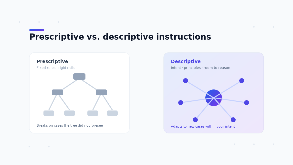 Read article: How to Create Good Instructions for Generative AI - AI automation insights by Aissist.io