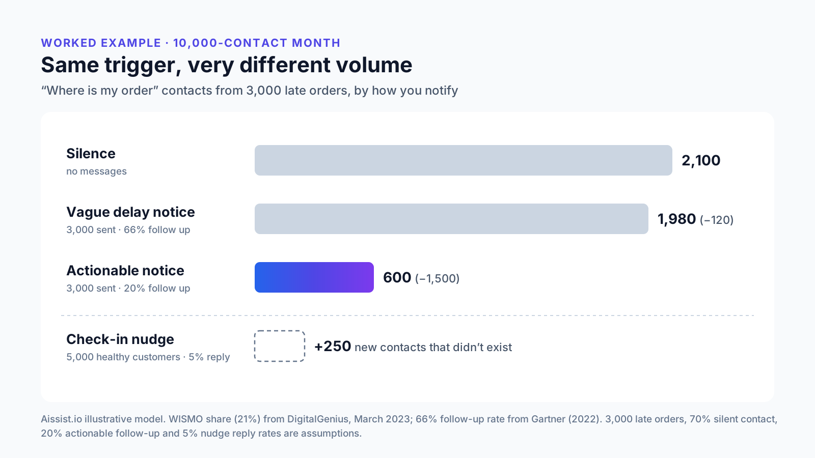 Proactive customer service volume model on a 10,000-contact month: silence 2,100, vague notice 1,980, actionable notice 600, check-in nudge adds 250