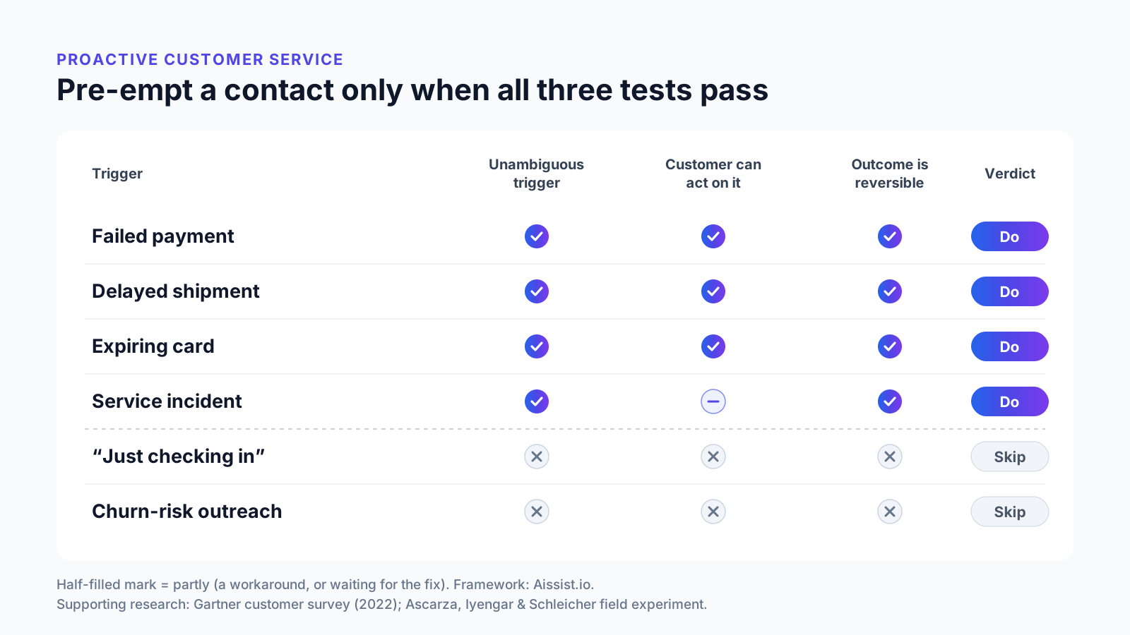 Proactive customer service decision filter: six triggers scored against three tests — unambiguous trigger, customer can act, reversible outcome