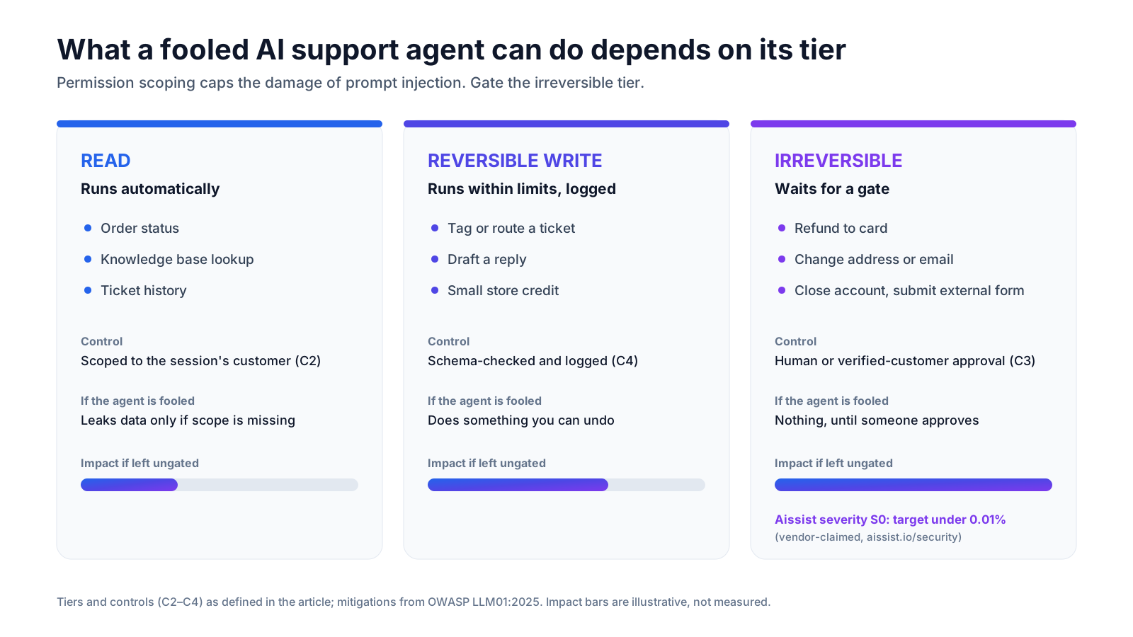 Permission tiers for an AI support agent: read actions run automatically, reversible writes are scoped and logged, irreversible actions require approval