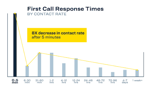 Response Time in Sales