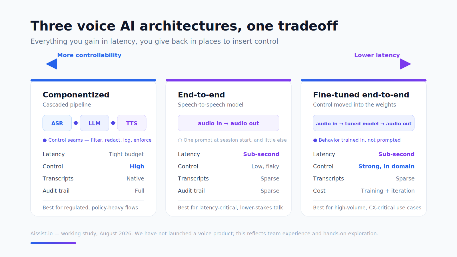 Comparison diagram of componentized, end-to-end and fine-tuned end-to-end voice AI architectures showing the controllability and latency tradeoff