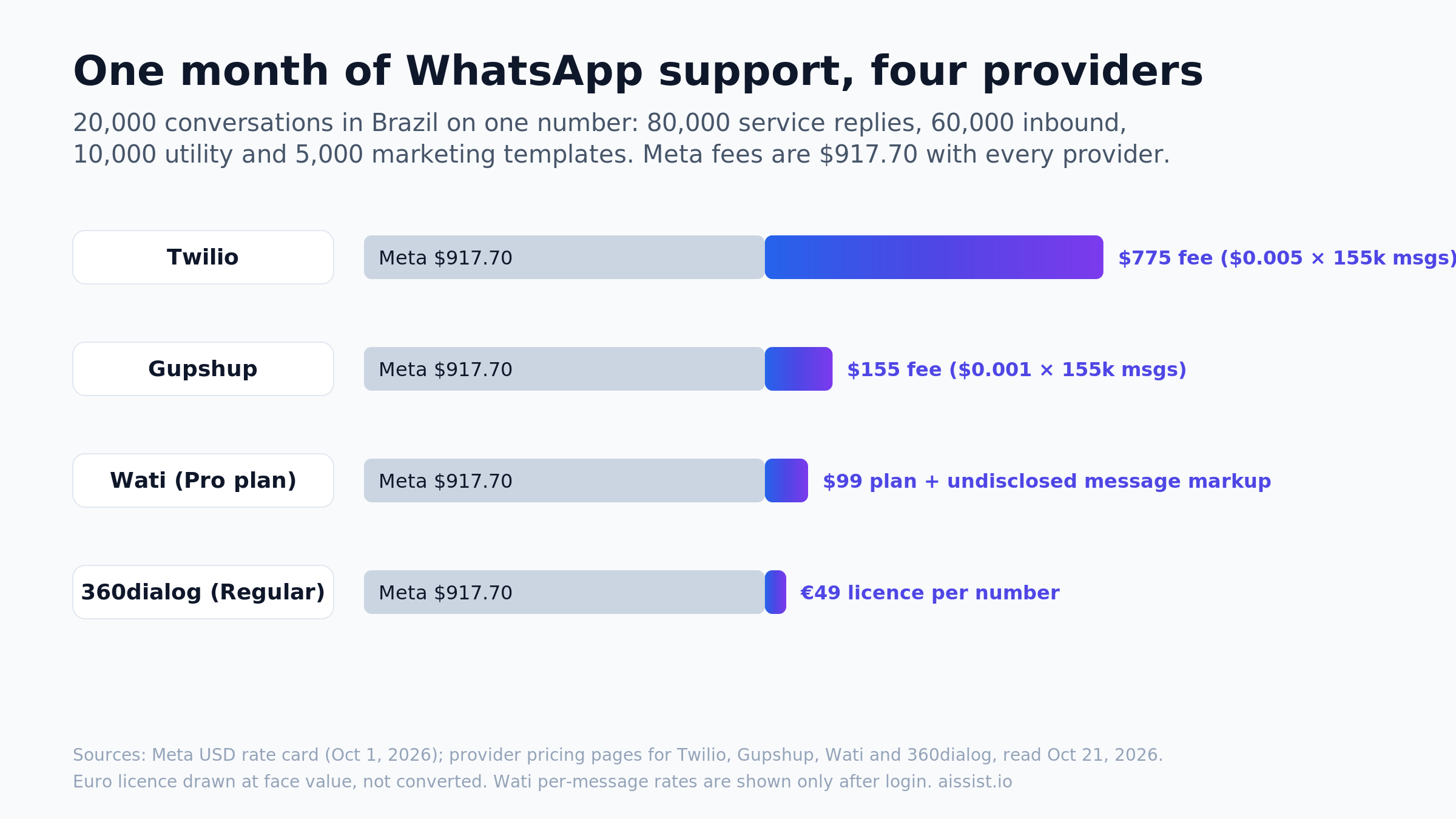 Worked monthly WhatsApp Business API cost for 20,000 support conversations in Brazil: Meta fees plus Twilio, Gupshup, 360dialog and Wati fees