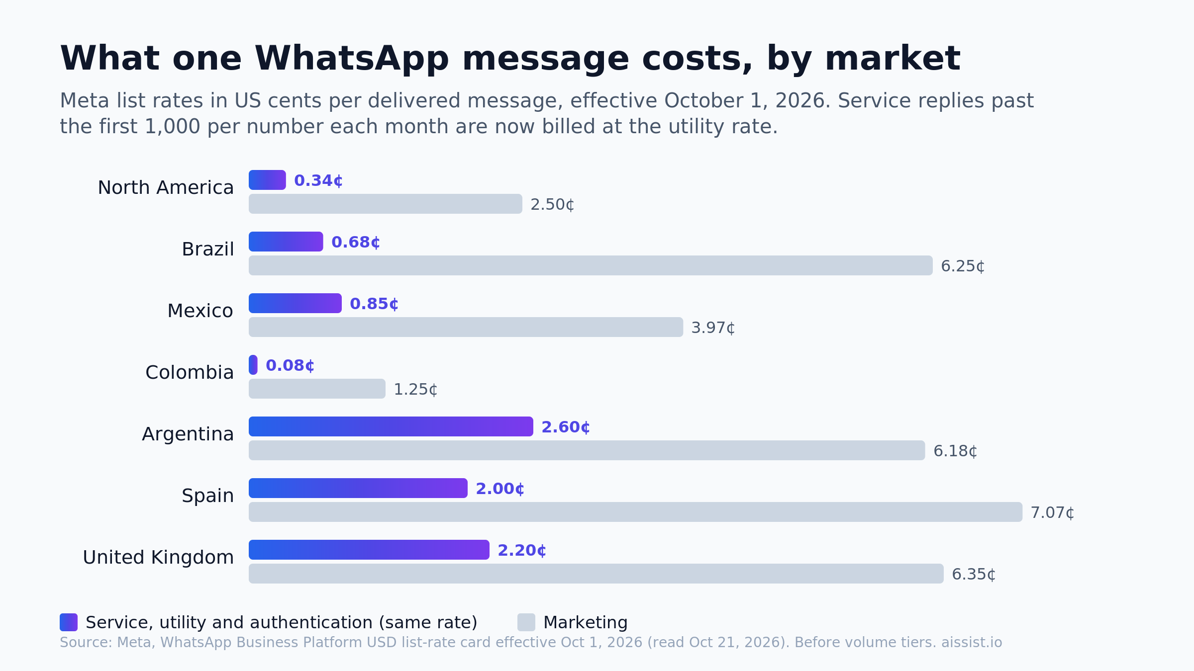 WhatsApp Business API pricing in 2026: Meta per-message rates for service and marketing messages in seven markets, from Meta's October 2026 rate card
