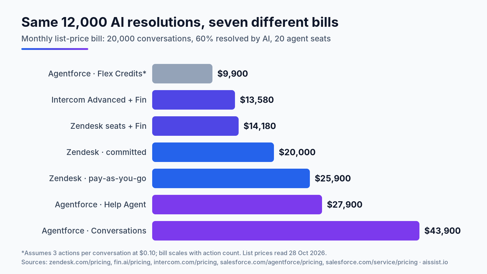 Monthly bill for 12,000 AI resolutions on Zendesk AI, Intercom Fin and Salesforce Agentforce at list prices, October 2026