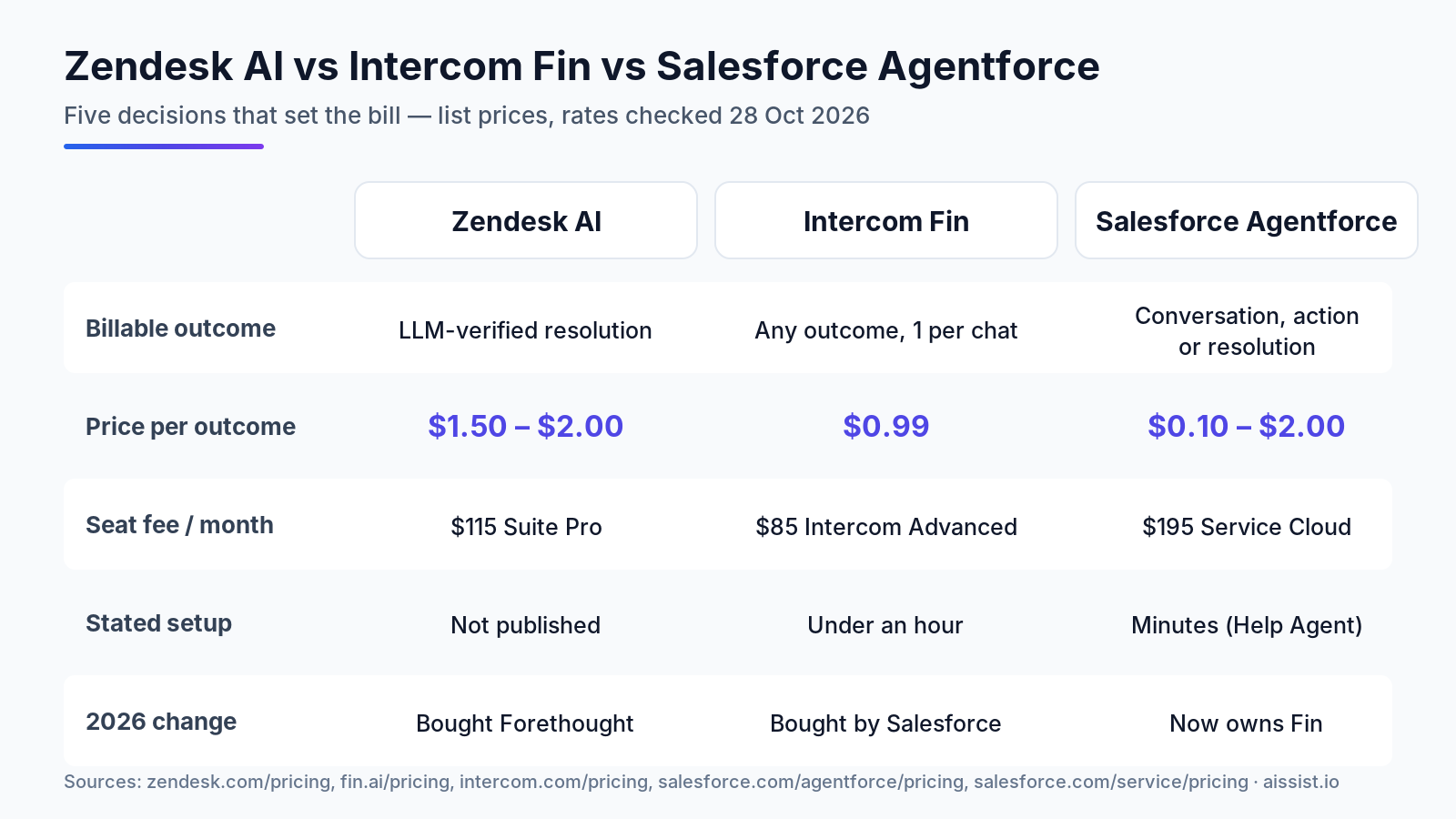 Zendesk AI vs Intercom Fin vs Salesforce Agentforce compared on resolution definition, price per outcome, seat fee, deployment and 2026 ownership change