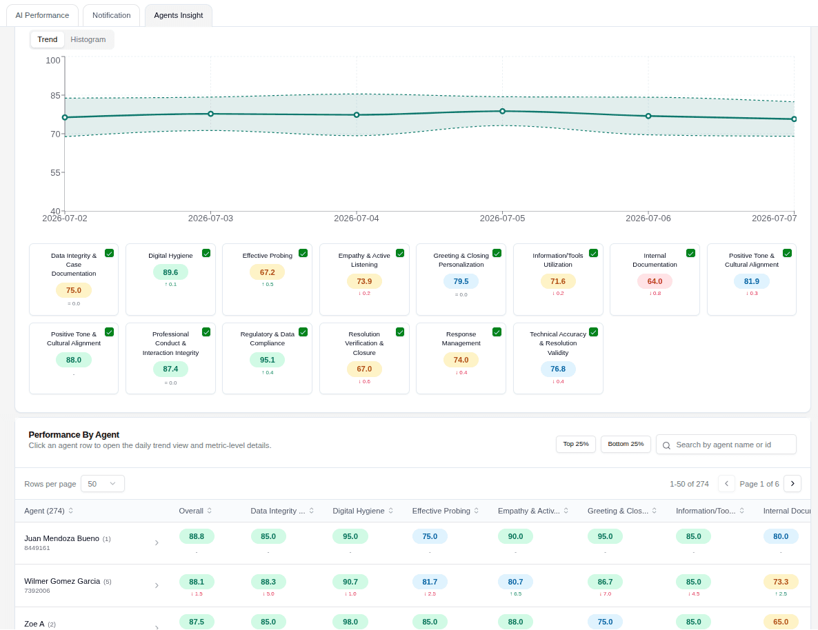 See how every AI and human agent performs.